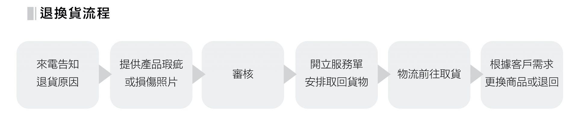 退換貨流程