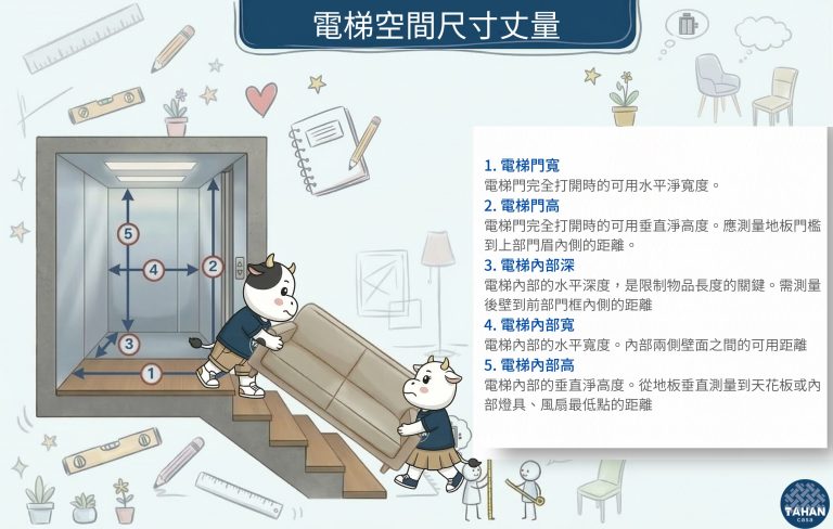 Q1：若住家無電梯或電梯空間有限，大型家具是否能進入？
