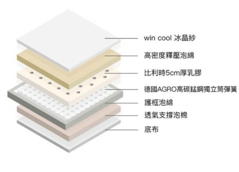大漢家具的獨立筒床墊內部分層,既有良好支撐性,也不會過於悶熱
