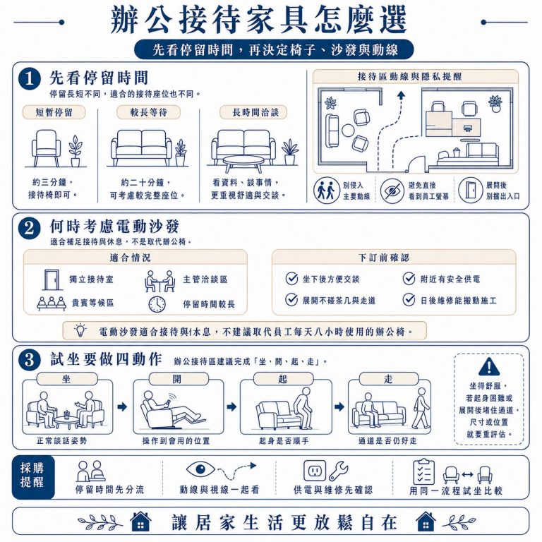大漢家具提醒,可以依客戶會在接待區停留多久,考慮是否需要電動沙發