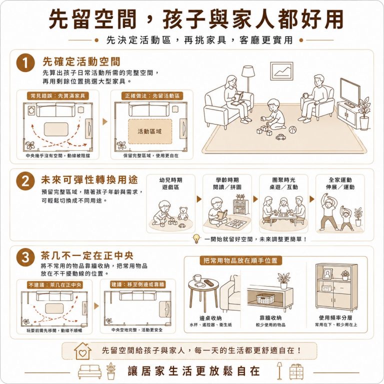 大漢家具提醒,家中有小孩的家庭在客廳裝潢時,應先留下足夠活動空間