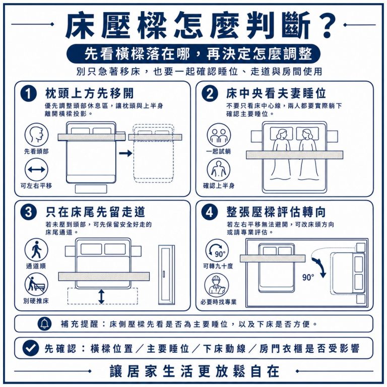 大漢家具提醒,不同床壓樑有不同的處理方式,不是每次都一定要換床或是移床