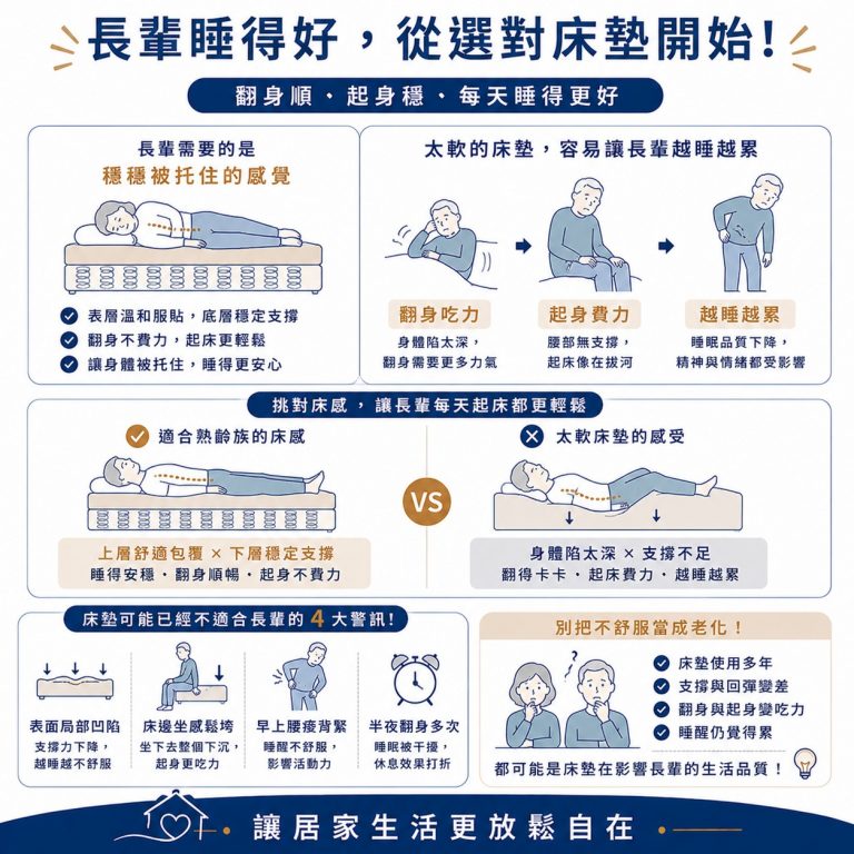 大漢家具提醒,如果長輩開始出現腰痠背緊的問題,可能也要考慮床墊是否需要更換