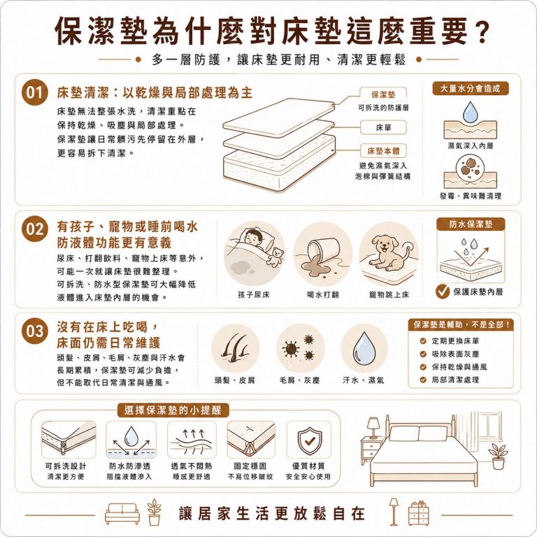大漢家具提醒,保潔墊是幫不方便拆洗的床墊多一層保護