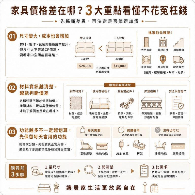 大漢家具提醒,家具價格最應優先看懂的重點就是尺寸、材料、功能