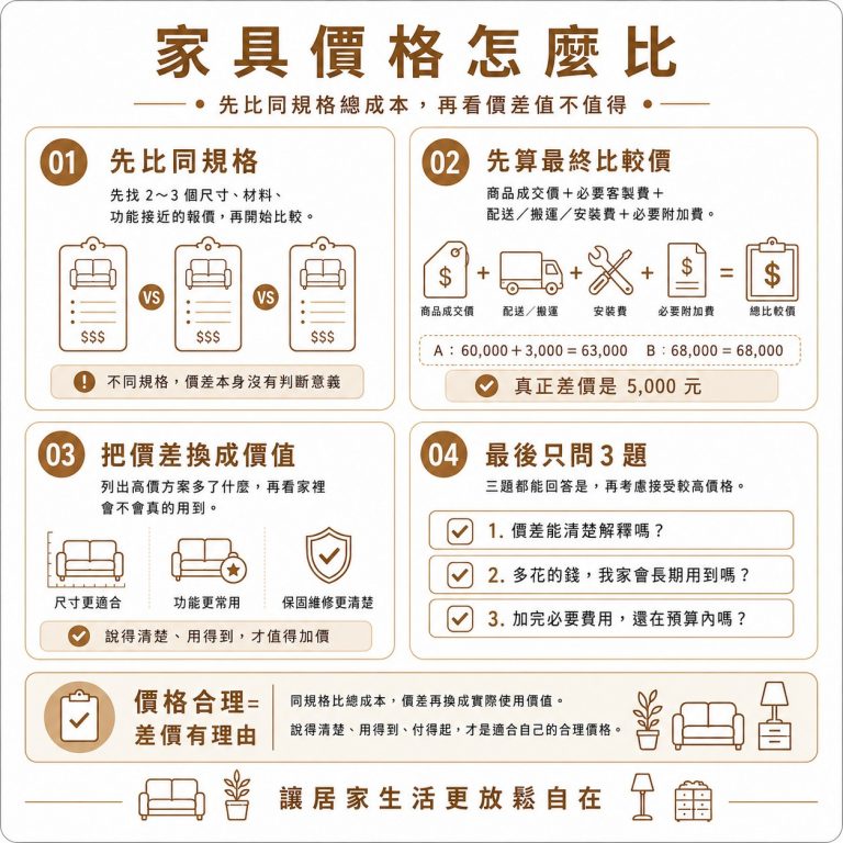 大漢家具建議,最後決定階段,可以用這幾個步驟判斷家具價格