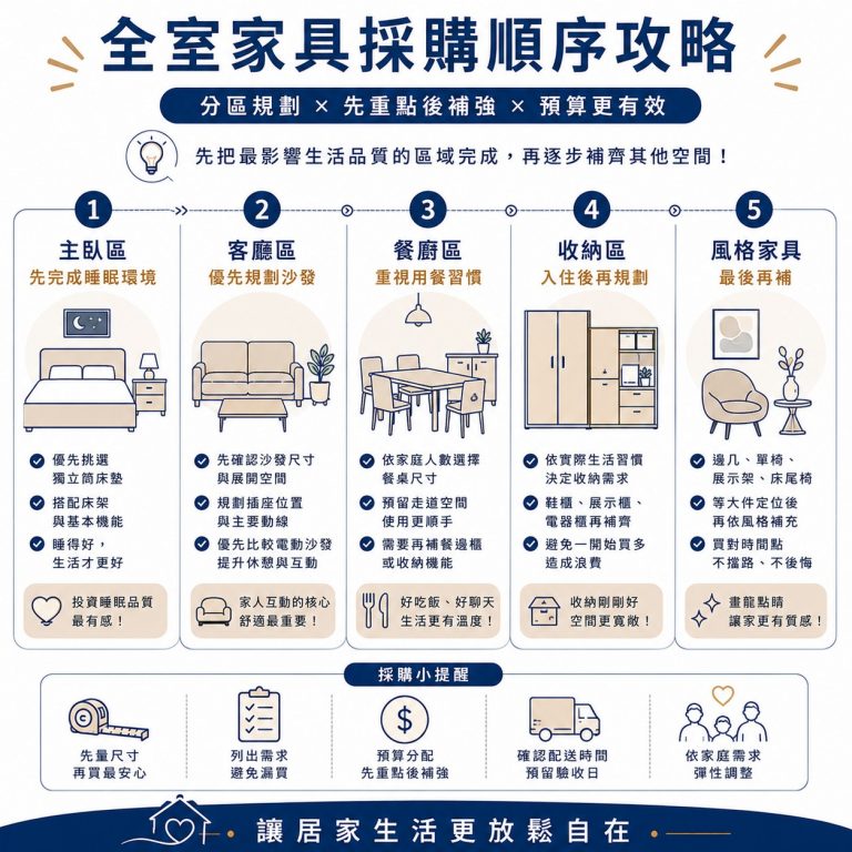 大漢家具提醒,全室家具採購要依照這樣的順序進行,才能避免買錯後悔,也能避免買到不適合的家具