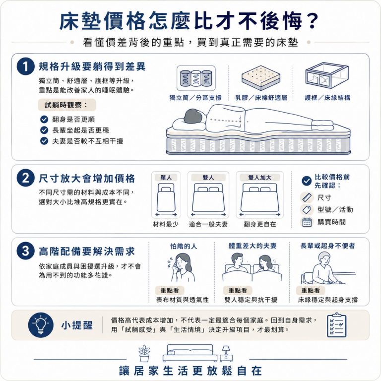 大漢家具提醒,床墊價差大部分是反映結構、材料與售後,但是否值得仍須試躺過後才能決定