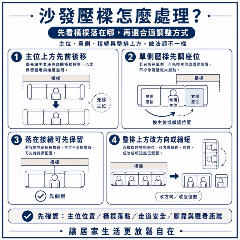 大漢家具提醒,橫樑落在沙發上的不同位置有不同的處理方式,有時微調就可以解決