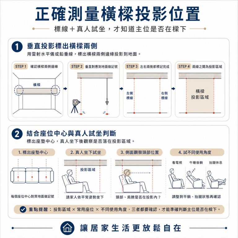 大漢家具建議,可以先用工具測量橫樑投影的正確位置,接著請家人試坐之後,再決定如何調整