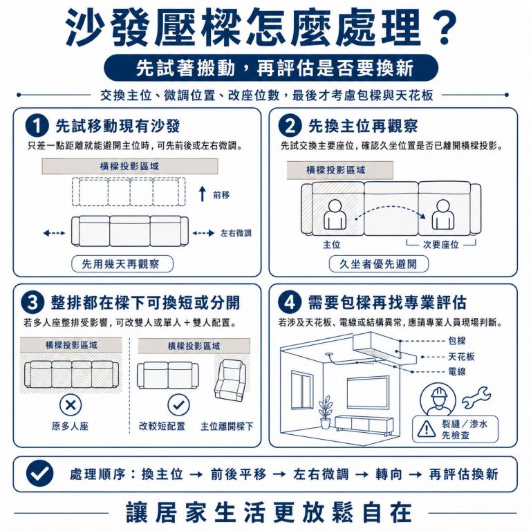 大漢家具提醒,如果沙發真的壓樑時,可以先試著搬動家具調整,如果真的需要調整格局,請務必找專業人士評估