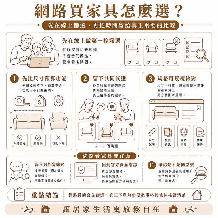 大漢家具提醒,網路的好處是可以幫你快速排除不適合的選項,但如果是退換成本較高的大型家具,還是建議先到現場確認之後再決定