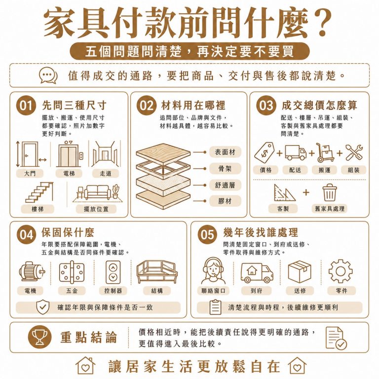 大漢家具提醒,無論在哪個通路購買,在最後做決定前,都應該問清楚這五件事情