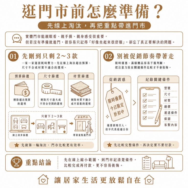 大漢家具提醒,實體家具店的缺點除了逛起來較花時間,也容易被現場促銷影響