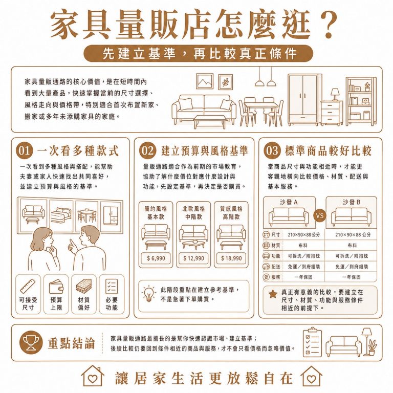 大漢家具提醒，家具量販店的好處是可以一次看多種不同類型的家具，也方便快速比較篩選