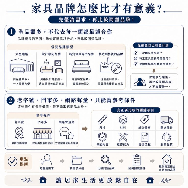 大漢家具提醒,家具品牌排名最重要的還是這個品牌是否適合你家,不是老字號或是有聲量就一定比較好
