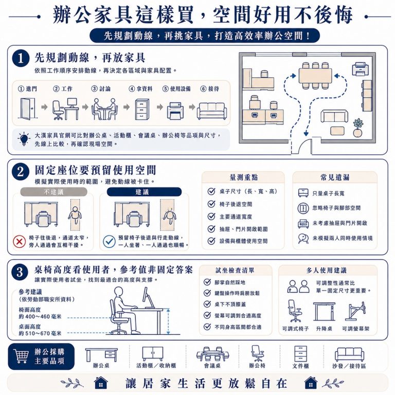 大漢家具提醒,在採購辦公家具時,應先考慮動線再決定購買的品項