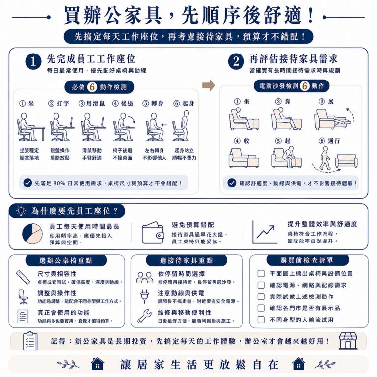 大漢家具提醒,到門市現場後,要先測試員工平常最常使用的座位,再確認接待區的電動沙發