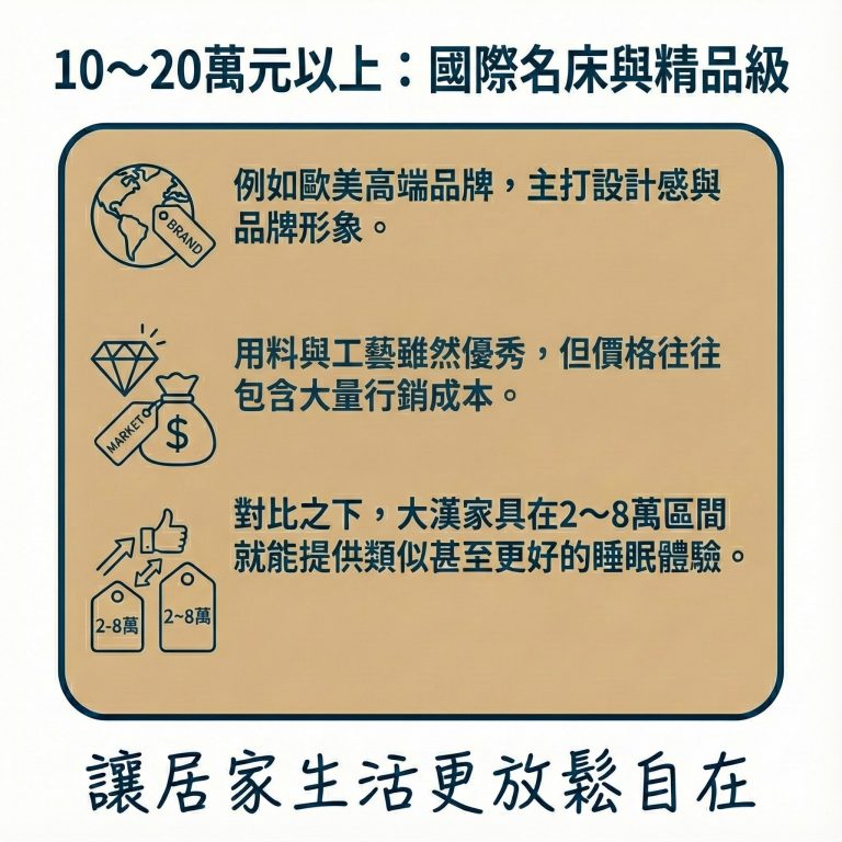 許多國際知名大廠，一張獨立筒床墊動輒10萬元起跳，睡起來固然舒適，但CP值不高，而大漢家具能用更低的價格，就給你一樣的舒適