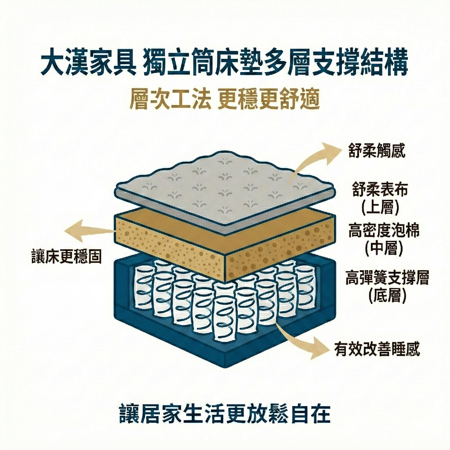 床太硬怎麼補救？5招改善腰痠，不換床也能變好睡 - 大漢家具