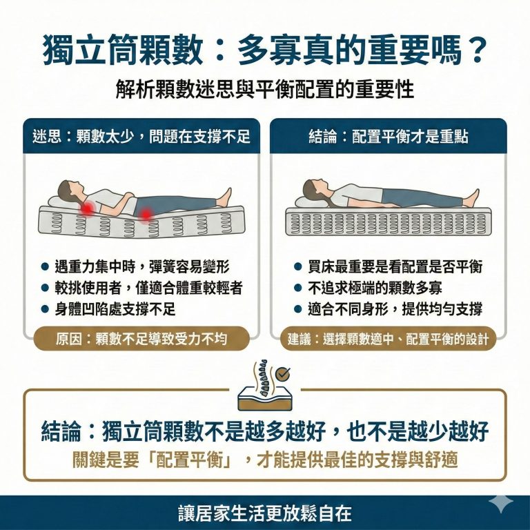 獨立筒顆數過少也可能會有受力不均的問題，大漢家具建議依使用者的需求選擇合適的顆數