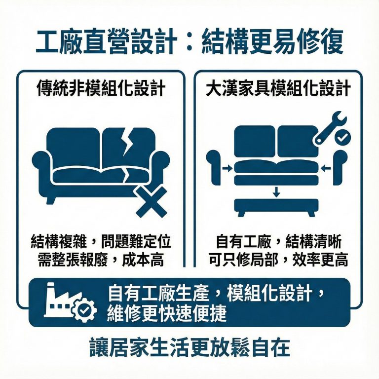 大漢家具自有產品系列的電動沙發採模組化設計，可以局部維修換新