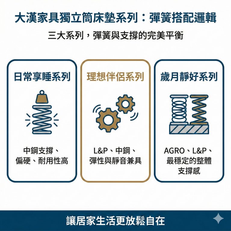 大漢家具三大系列獨立筒床墊分別使用不同的彈簧,給你不同的睡感