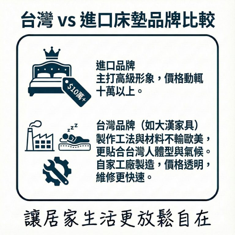 許多人在挑選床墊時，會優先選歐美大廠，但其實像大漢家具這樣的臺灣在地品牌，設計更貼合臺灣人身形，CP值也更高