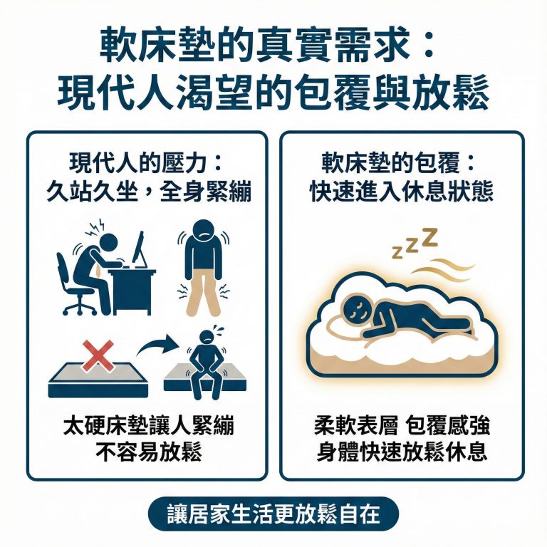 很多現代人會喜歡軟床墊是因為可以滿足身體快速放鬆的需求