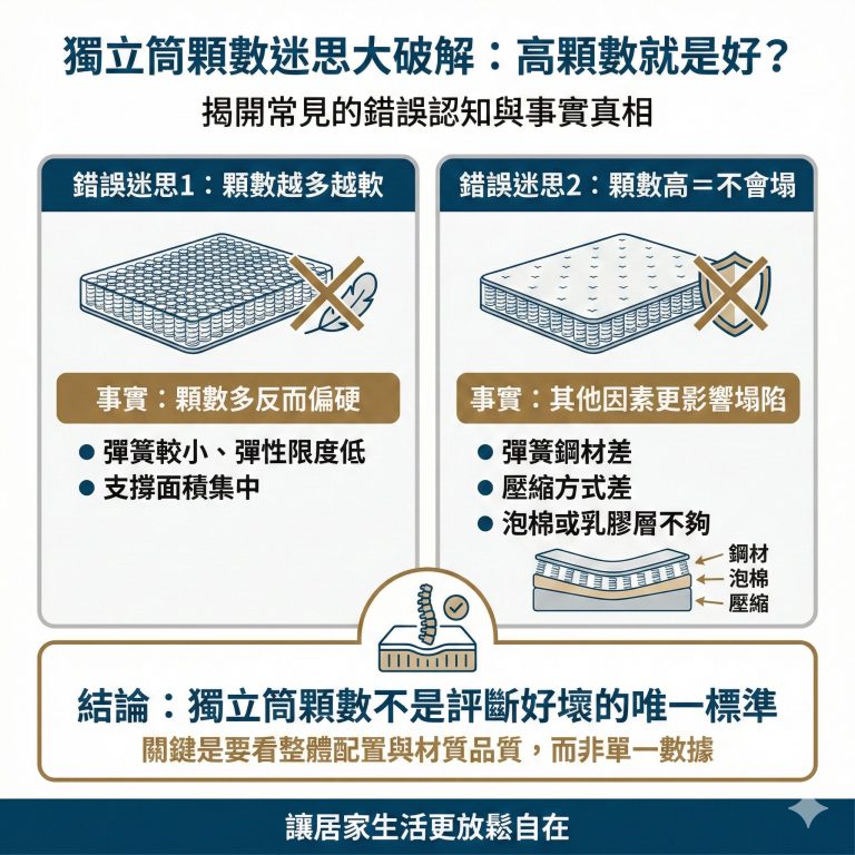 獨立筒顆數高也不一定好，還是須看使用者的需求決定