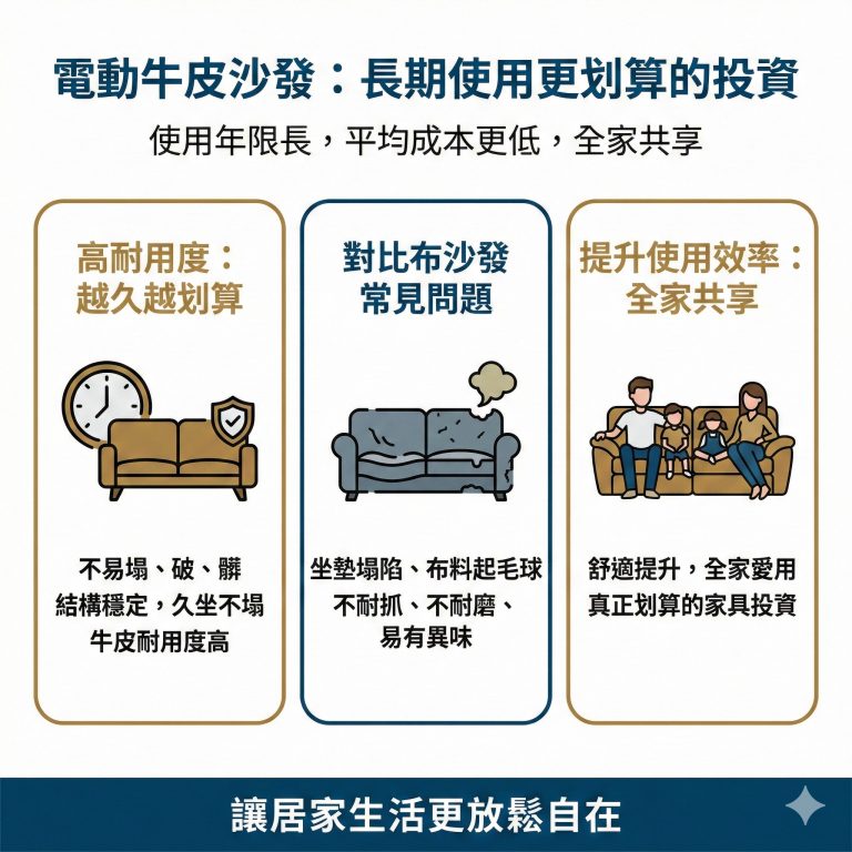大漢家具的電動牛皮沙發耐用又好看，長期下來是更好的投資
