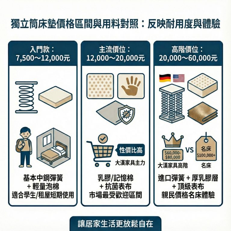 大漢家具的中高階獨立筒床墊,皆能帶來比其他廠牌同等價位甚至更高價位相同的體驗,是你CP值最高的選擇