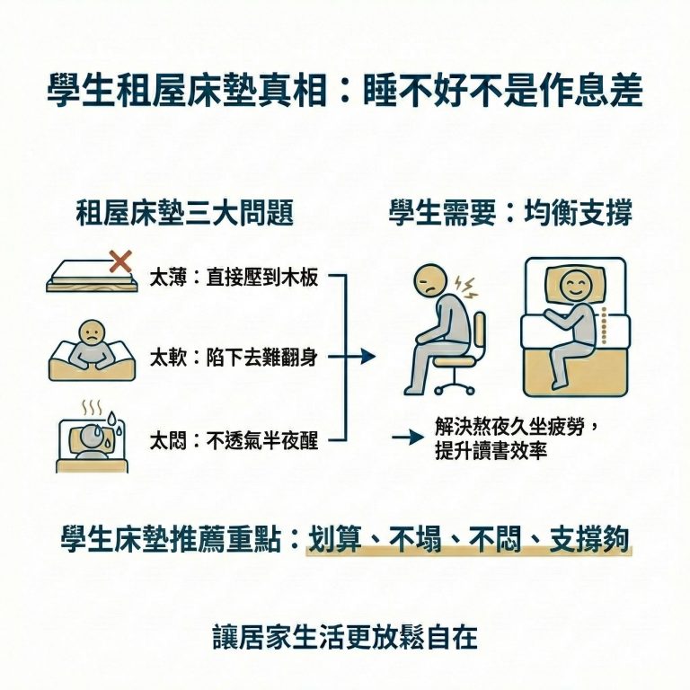 很多人會覺得學生睡不好只是因為作息差，但其實背後很可能是因為床墊不適合