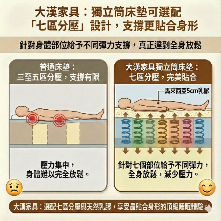 大漢家具獨立筒床墊，可選馬來西亞5cm乳膠，採七區分壓設計，讓你身體不同部位都能得到良好支撐
