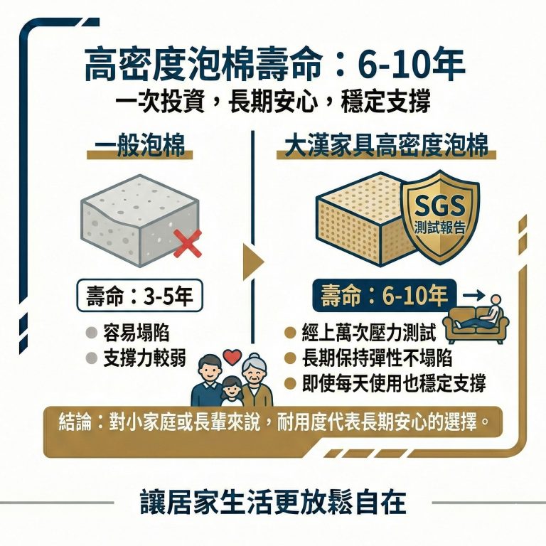 大漢家具電動沙發使用的高密度泡棉經上萬次壓力測試,可使用超過五年不變形