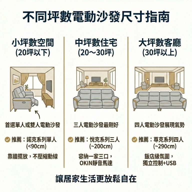 大漢家具針對不同坪數的住宅，都有對應的電動沙發款式可供選購，有需求的家庭歡迎來大漢家具！
