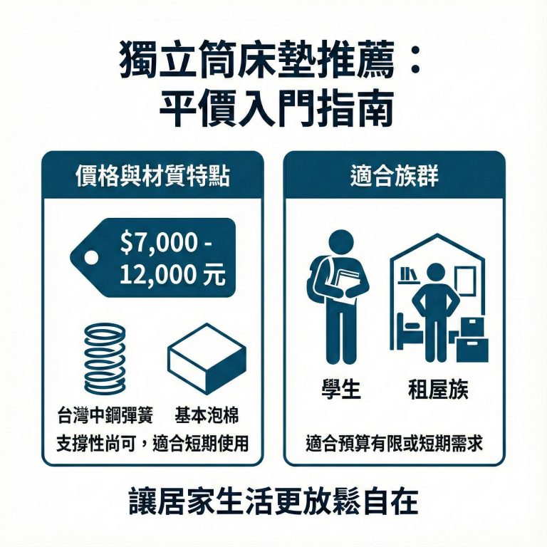 部分獨立筒床墊萬元有找，適合預算有限的小資族或是學生短期租屋