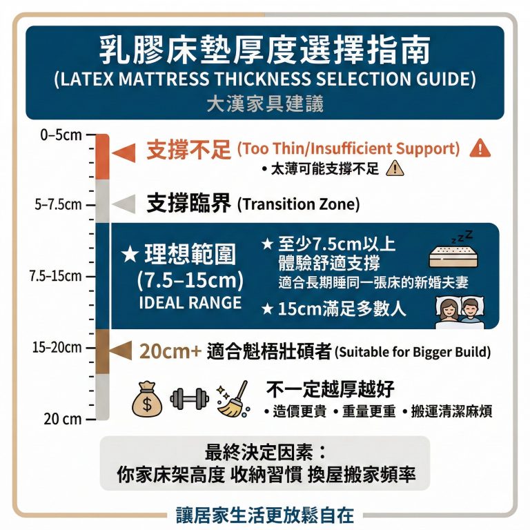 大漢家具提醒,乳膠床墊無論太厚或太薄都不好,一般人大概選在7.5公分-15公分就已經足夠,但整體仍須依自身需求評估
