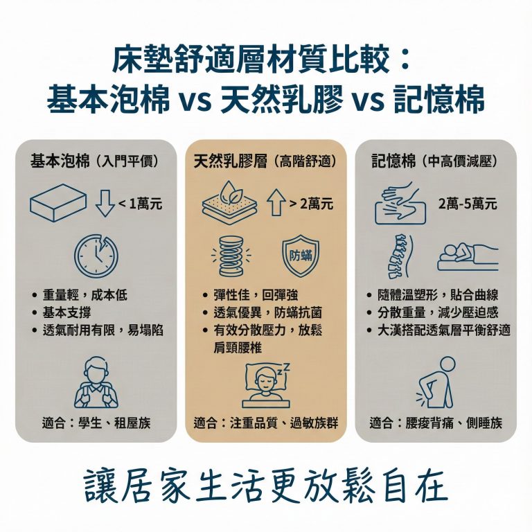 獨立筒床墊的舒適層有不同材質，同時也會有不同的價格