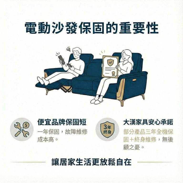 大漢家具電動沙發部分產品，提供三年保固及終身維修制度，讓你用得安心