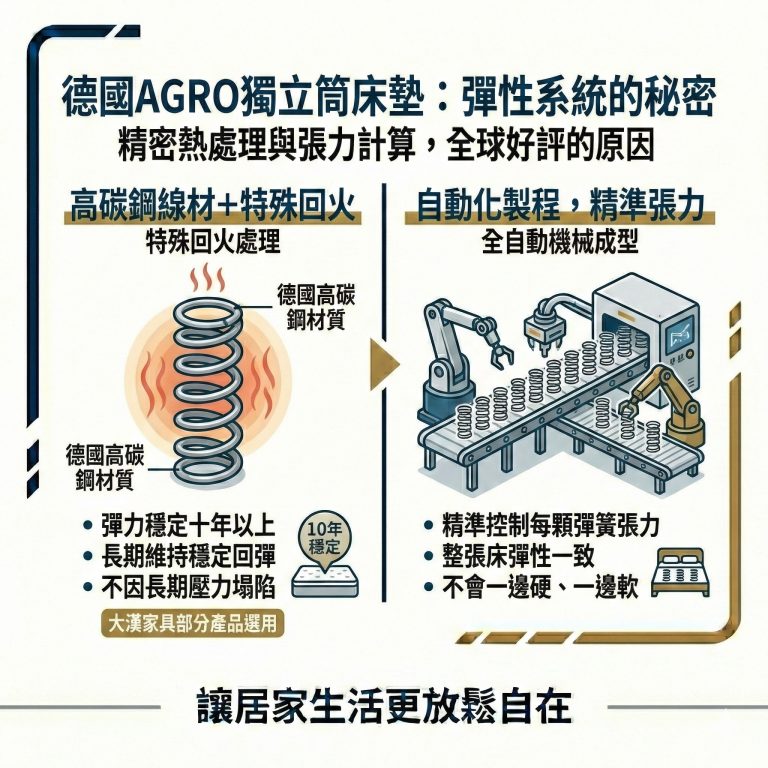 大漢家具歲月靜好系列部分產品，選用德國AGRO高碳鋼彈簧，是最頂級的彈簧品牌