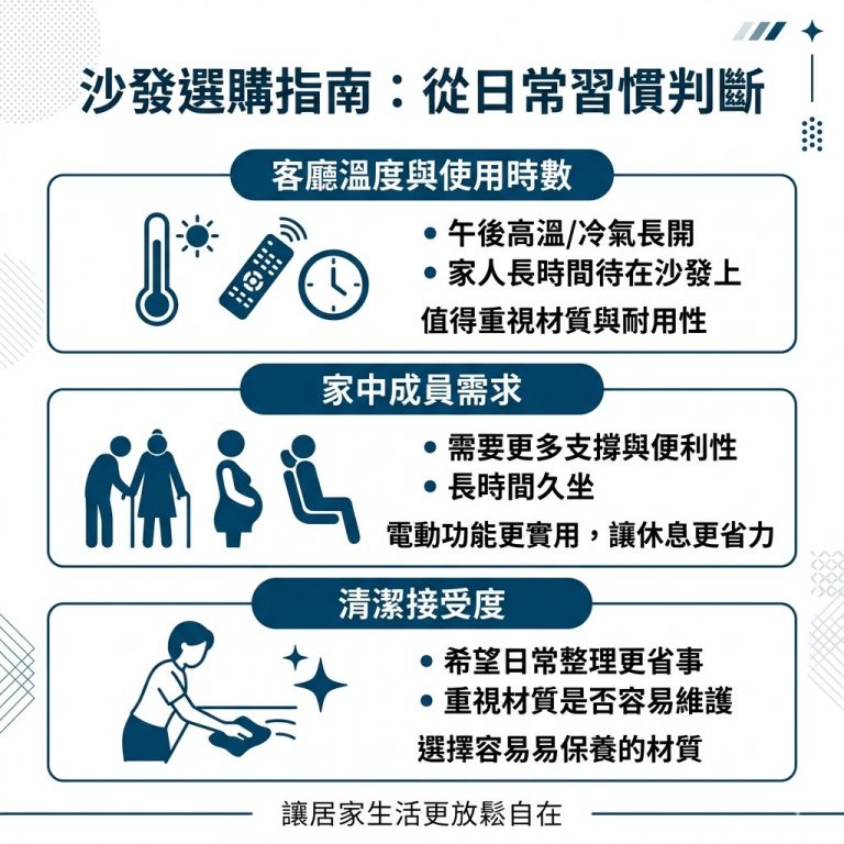 大漢家具建議消費者，在選購沙發時，可以從這三個面向判斷家中是否適合涼感布電動沙發