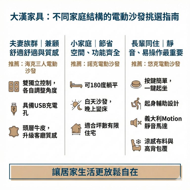 大漢家具針對不同需求的家庭，都有推出對應的電動沙發款式，歡迎到大漢家具參觀選購
