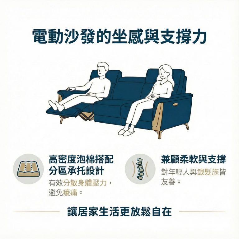 大漢家具的電動沙發採用高密度泡棉，再經特殊設計，兼顧坐感與支撐力