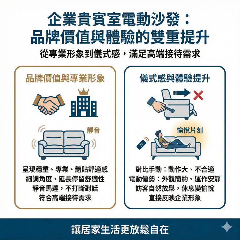 電動沙發的舒適感能自然提升企業形象，也改善客戶的等待體驗
