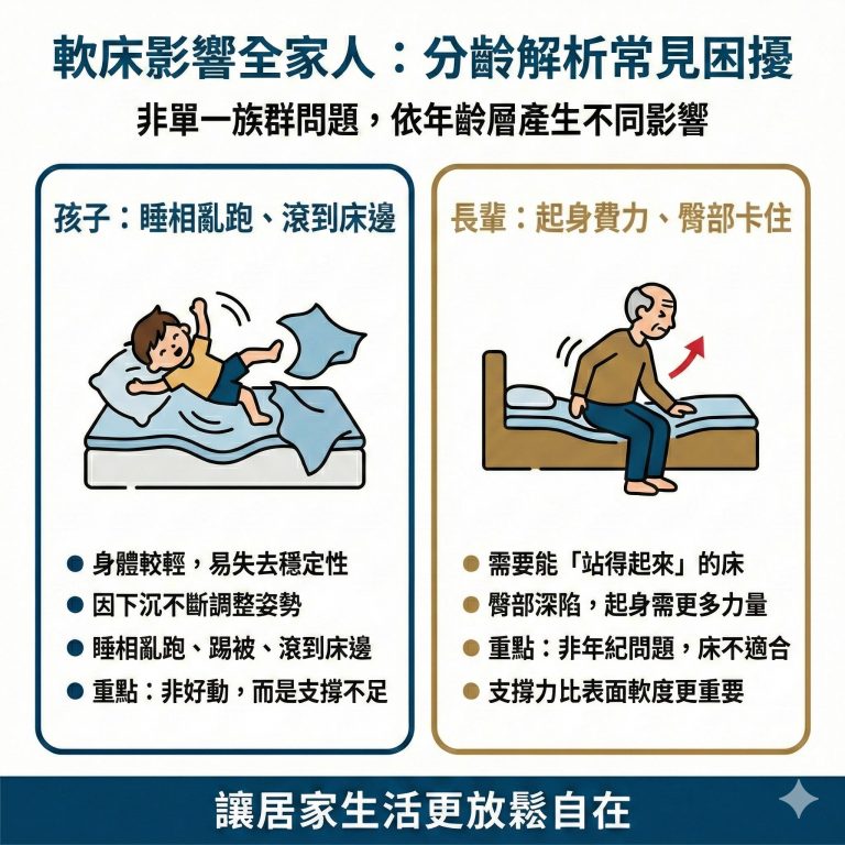 床太軟可能會讓小孩一直翻身，長輩起身不易