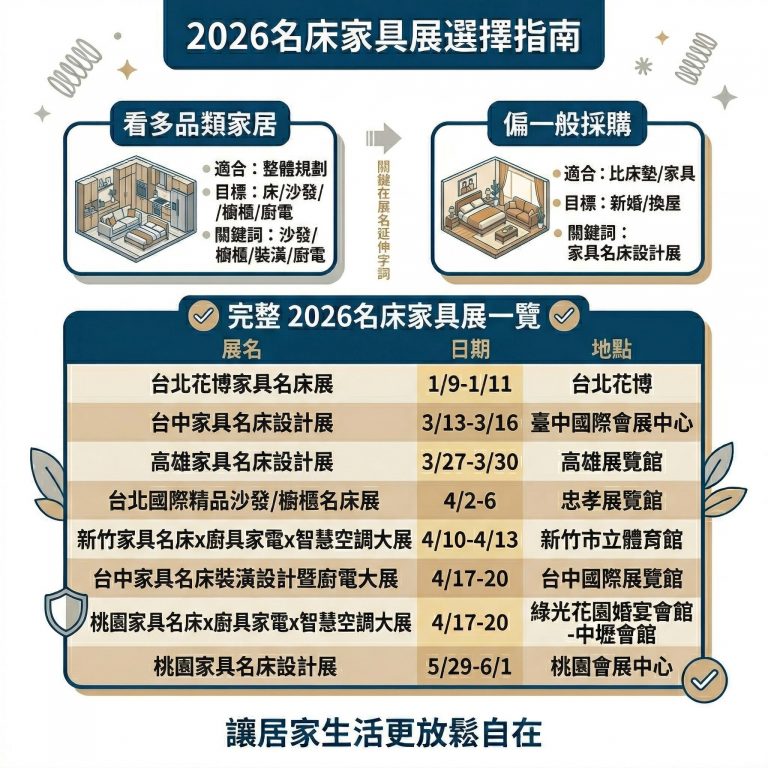 大漢家具整理今年的名床家具展清單還有採購指南，供消費者參考