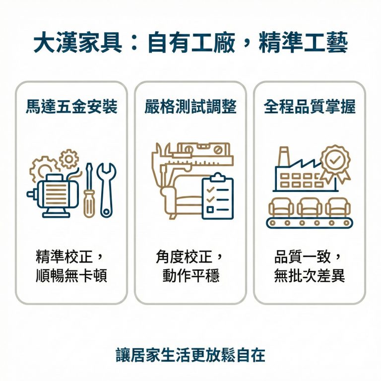 大漢家具電動沙發擁有自有工廠，能全程掌握品質，不用擔心有批次差異