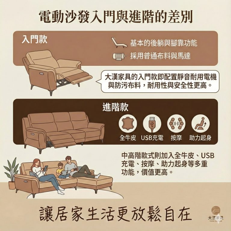 大漢家具的電動沙發可選配多種不同功能，讓你使用上更方便