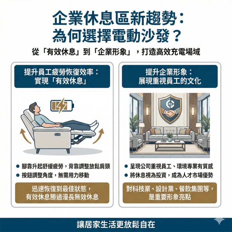 員工休息區規劃放電動沙發能同時提升工作效率與改善企業形象